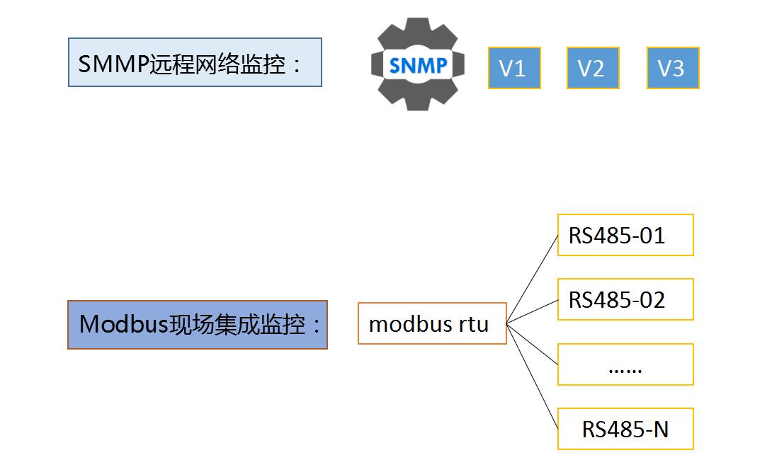 ups电源集中监控管理方案,ups机房动力环境监控系统