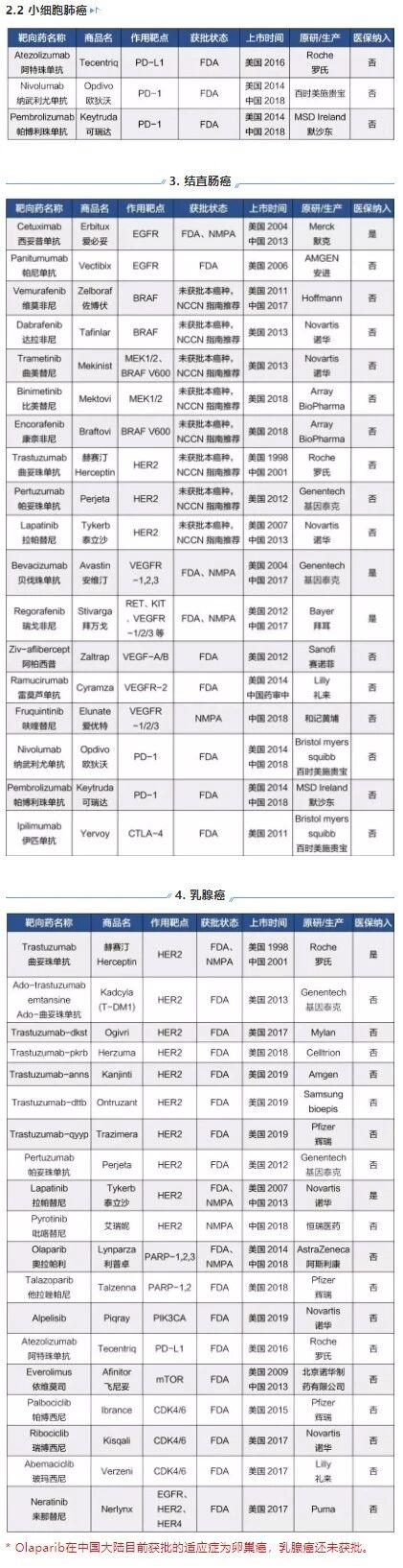 24种靶向药大全,肿瘤患者靶向治疗的药物有哪些