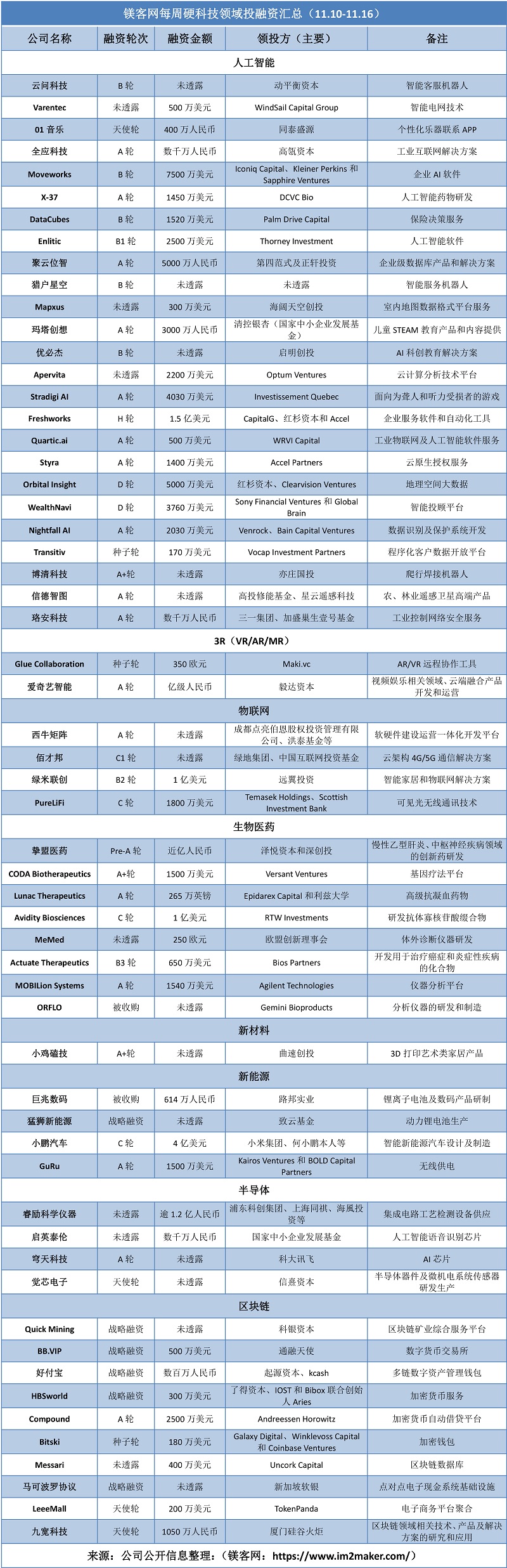 第三期全球融资周报10.28-11.01,全球金融科技投融资趋势报告