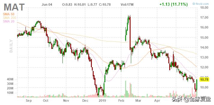 美股复盘-20190604