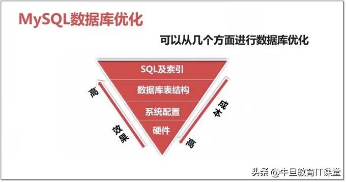 sql优化大全详解,sql优化超强总结建议收藏