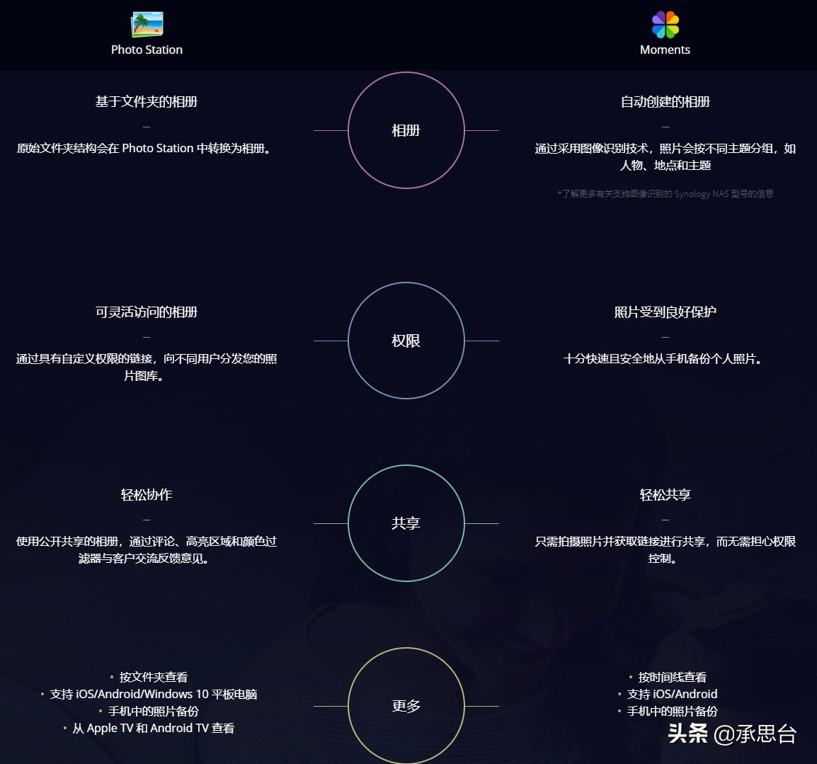 利用nas如何管理照片,nas怎么改存储模式