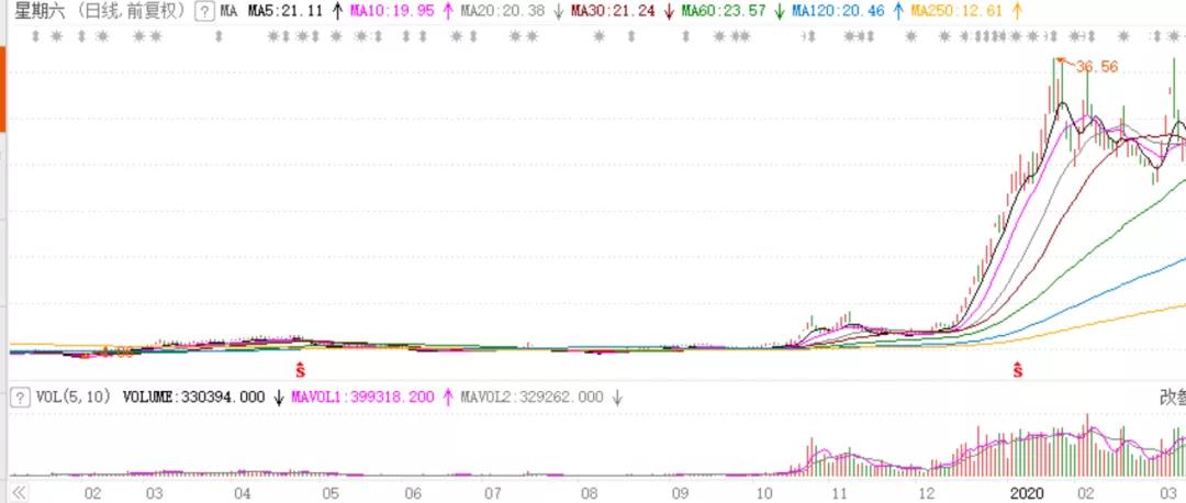 李佳琦之后，薇娅“引爆”A股：一家又一家公司在大涨