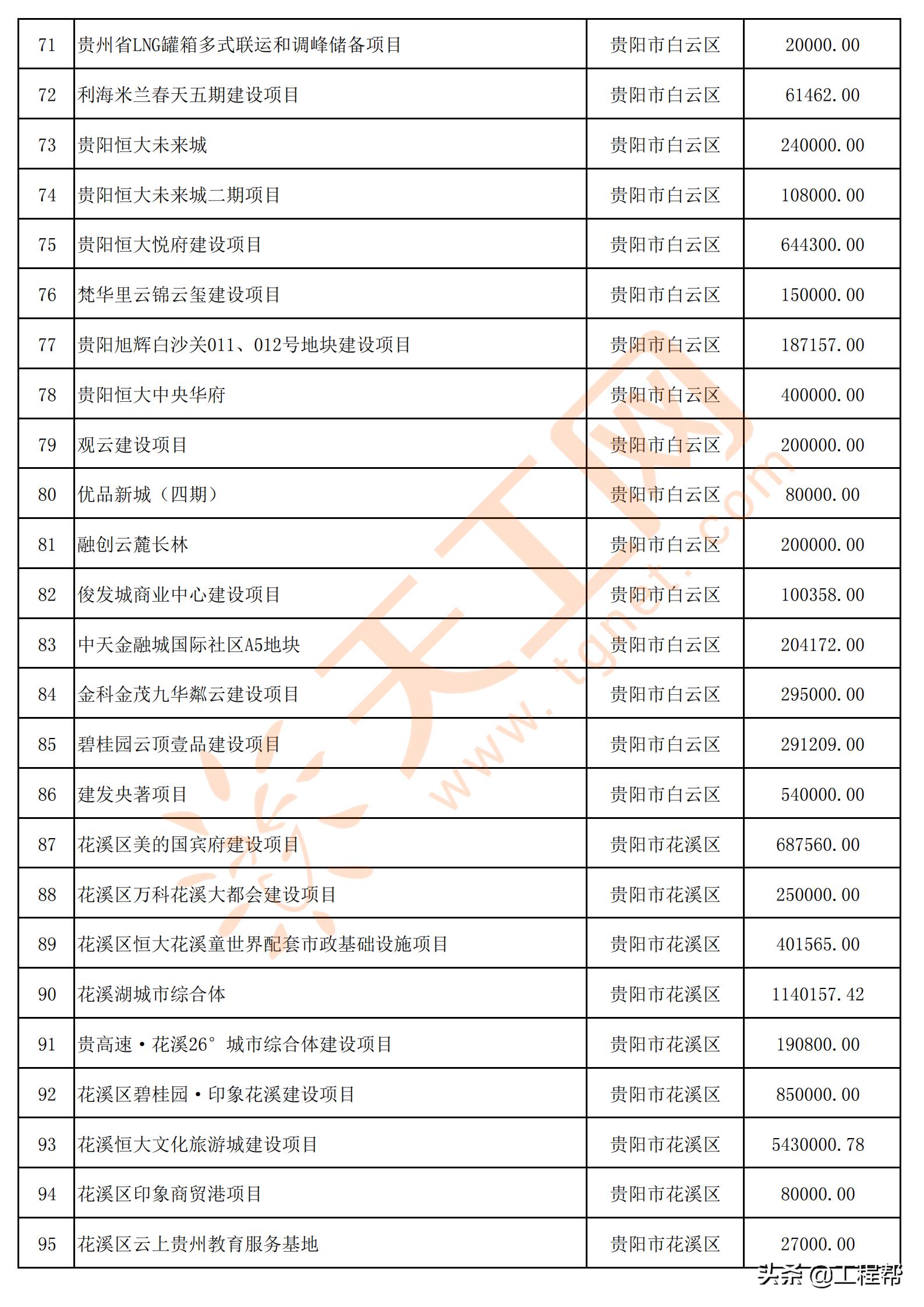 国家34万亿投资清单贵州项目,贵州发布200个民间投资项目
