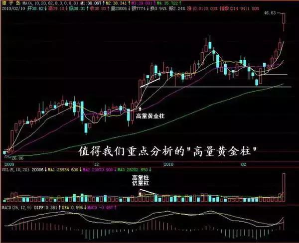 黄金柱涨停技巧视频,连阳黄金柱涨停绝招