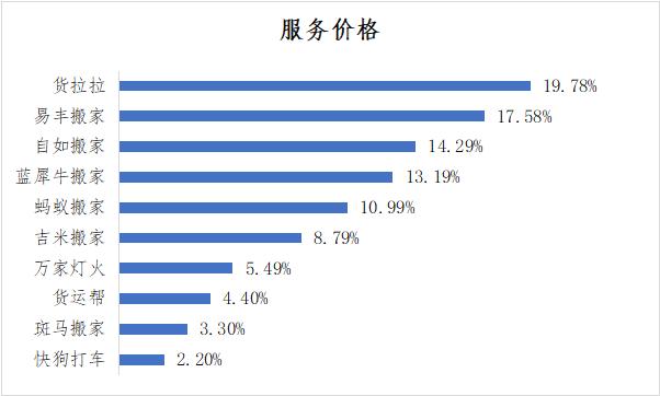 搬家服务平台有哪些,搬家服务公司平台靠谱