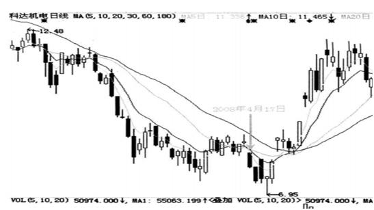 手中股票出现大跌时应对技巧,股票跌停洗盘案例