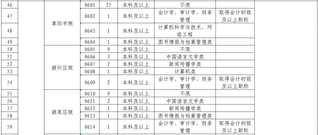安徽省检察机关2019年公开招聘聘用制书记员公告(附职位表)