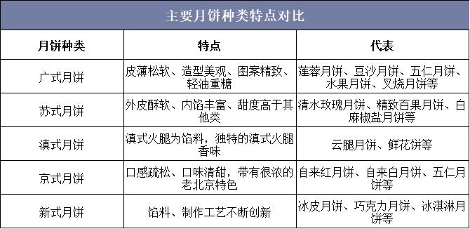 月饼的市场情况分析,2017月饼行业