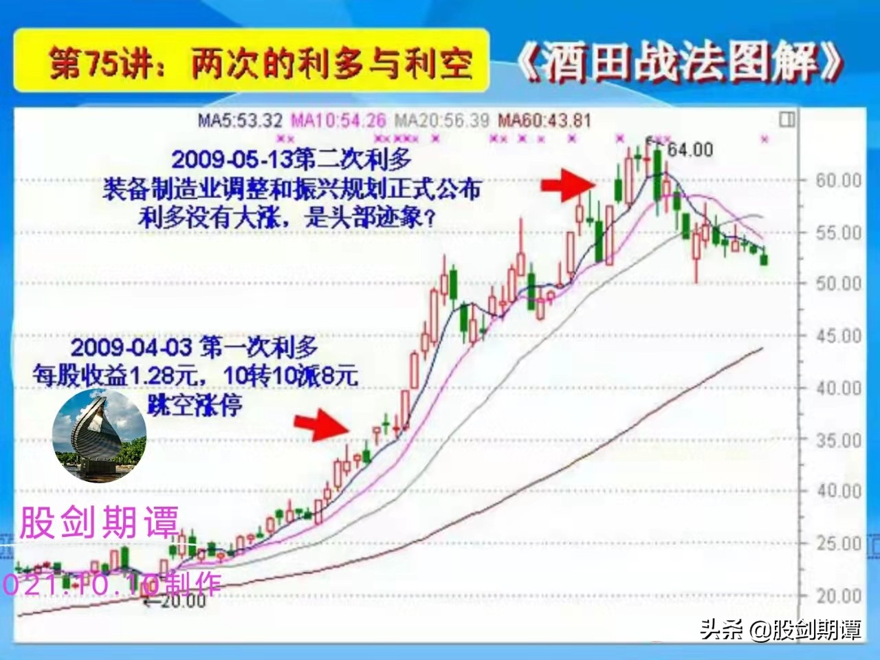酒田战法78式哪本书讲,k线78种战法