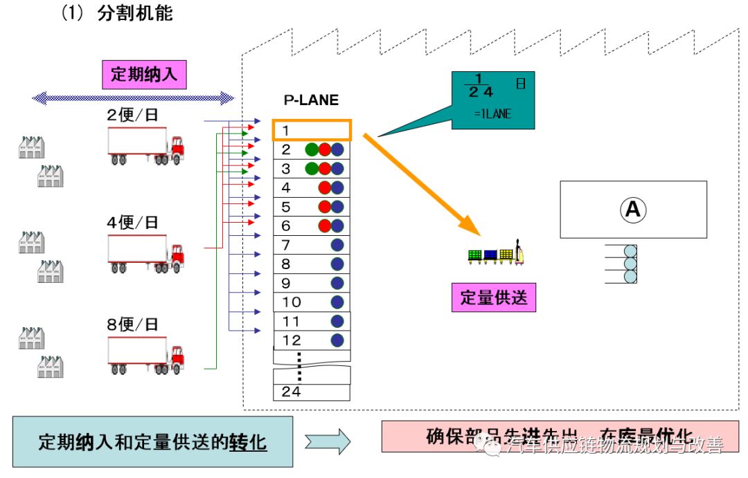 丰田P-LaneP-Lane型物流的概要