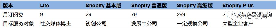 快Shopify：速崛起电商小巨头，有赞、微盟对标的电商SaaS服务商