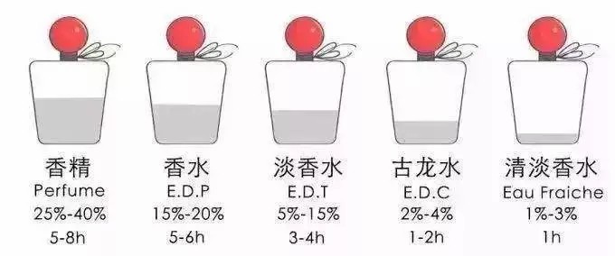 清新花果调香水,清新水生调香水