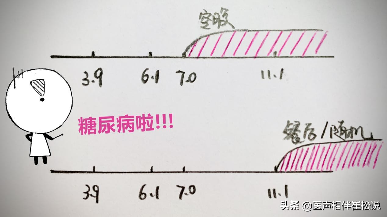 血糖多少就是糖尿病了？一文搞懂血糖的数字游戏