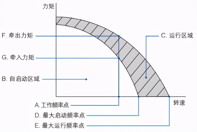 步进电机工作原理,步进电机知识