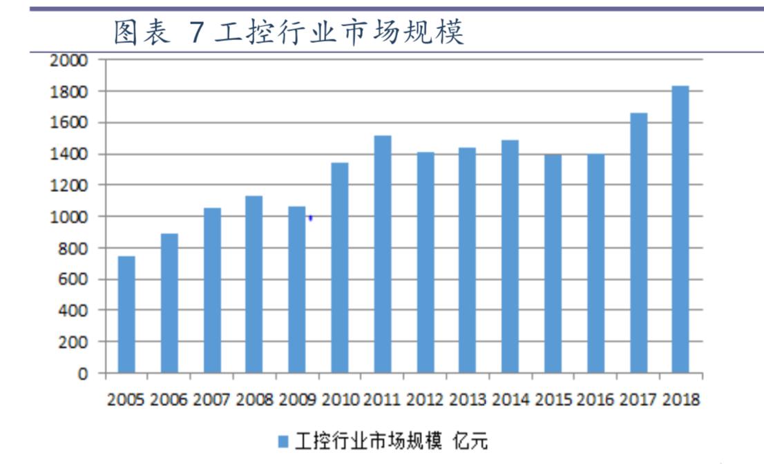 工业控制自动化技术现状论文,工业控制行业分析