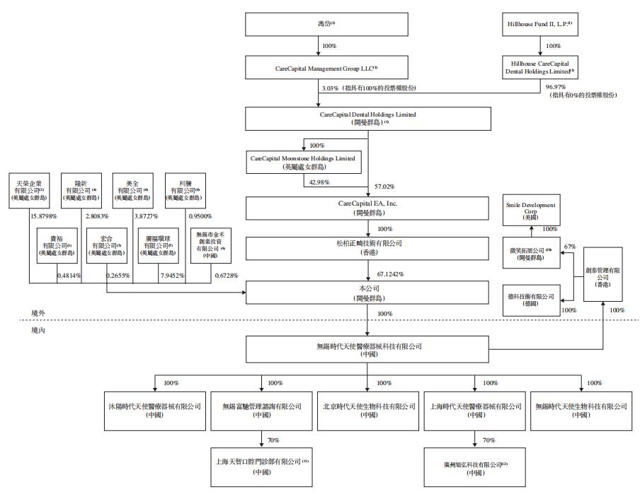 千亿牙科赛道、高瓴控股!这只隐形矫治龙头怎么样?