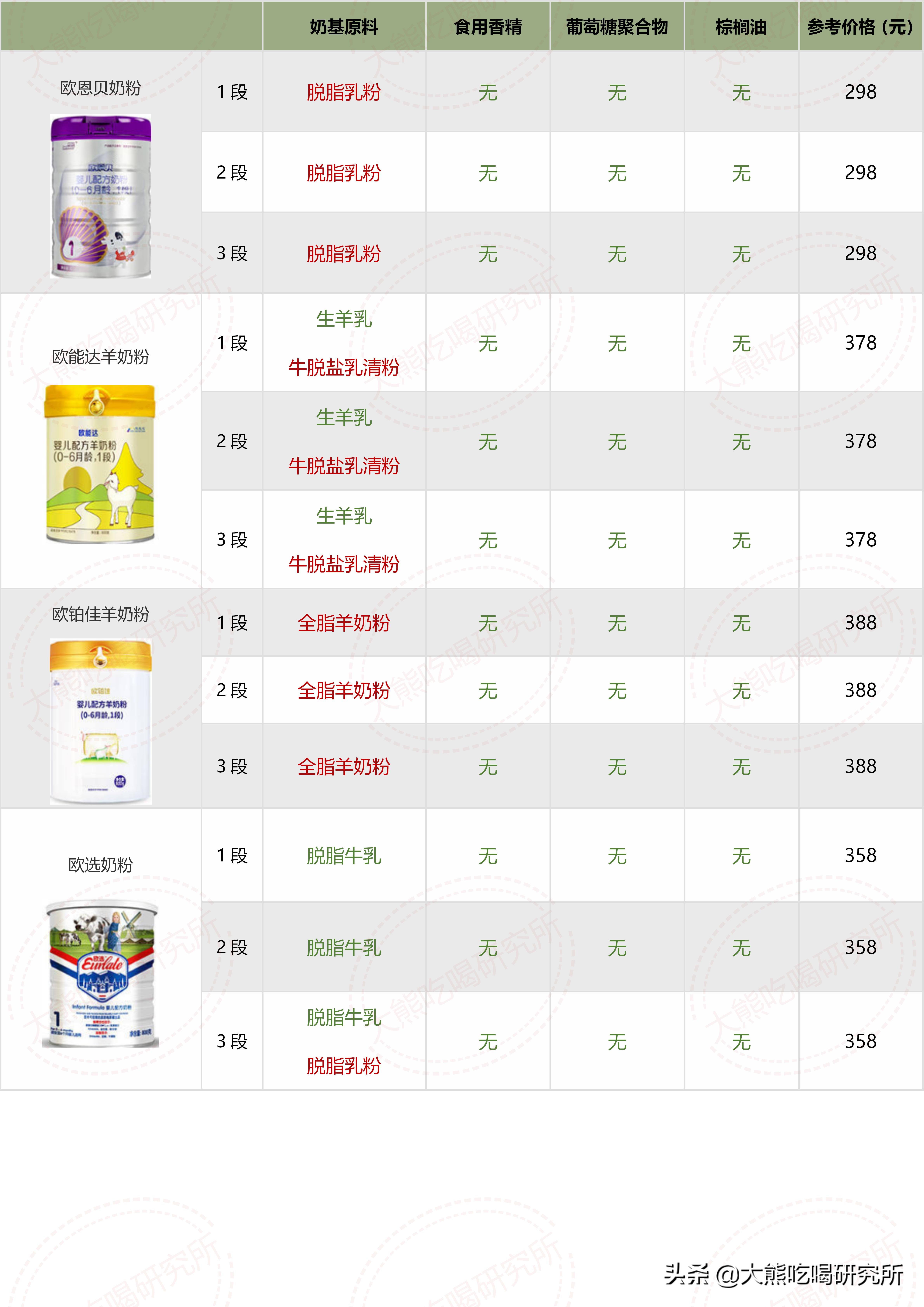 大牌奶粉成分,奶粉成分推荐