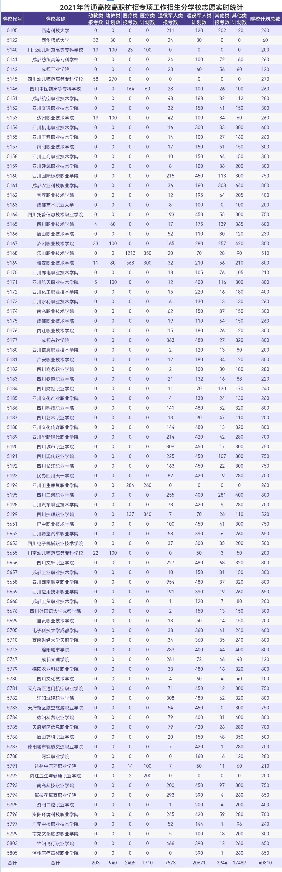 四川高职扩招实时报名人数,四川省2020年高职扩招学校名单