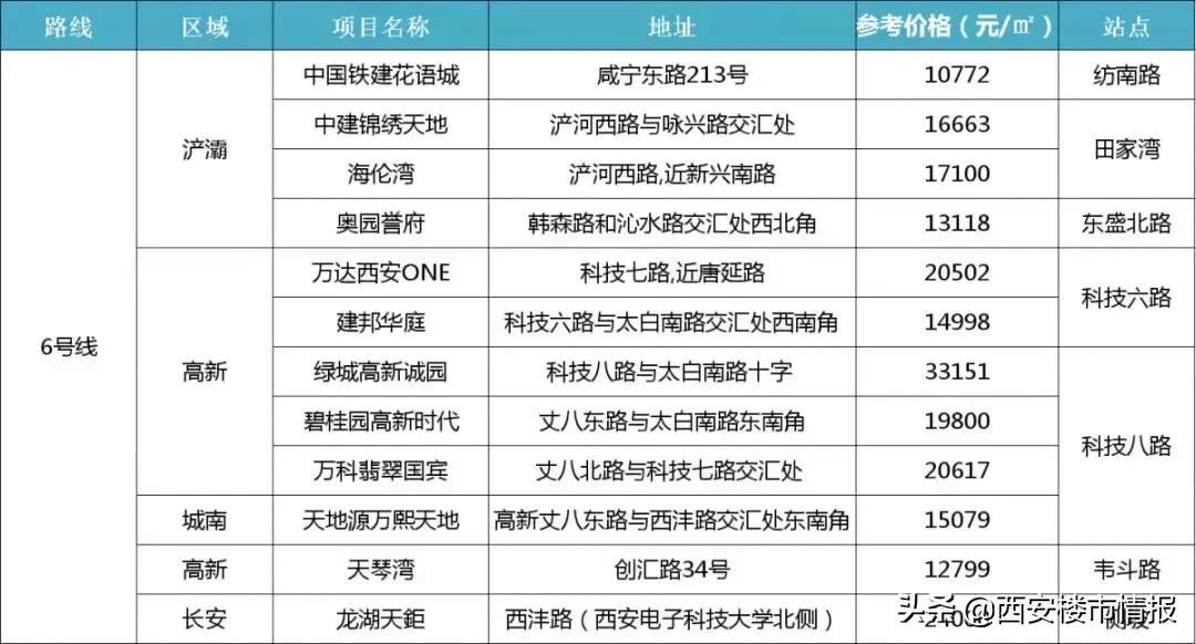 西安地铁11号线沿线楼盘,西安地铁4号线沿线楼盘均价一览