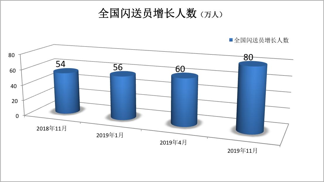 深圳闪送员每月收入大约多少,各个城市闪送员最高收入排名