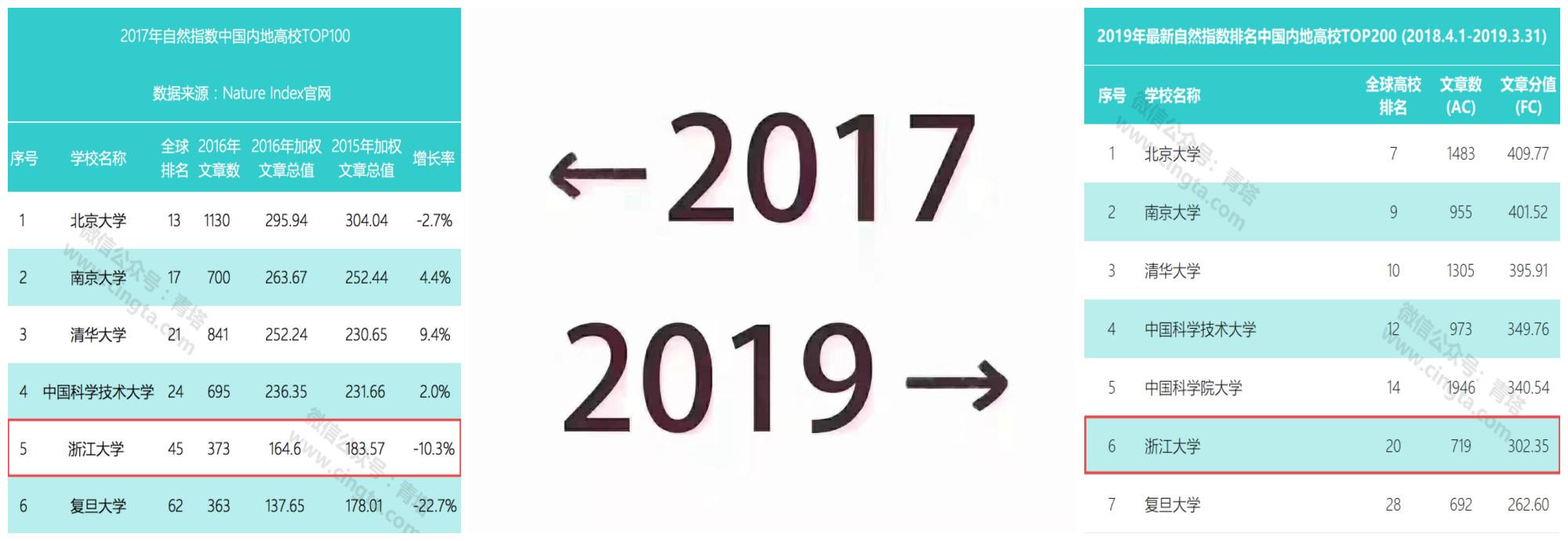 高校版2017-2019，从核心办学指标到校园环境，浙大进步有目共睹！