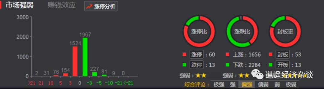 股票怎么预测涨停板数据,涨停板复盘数据