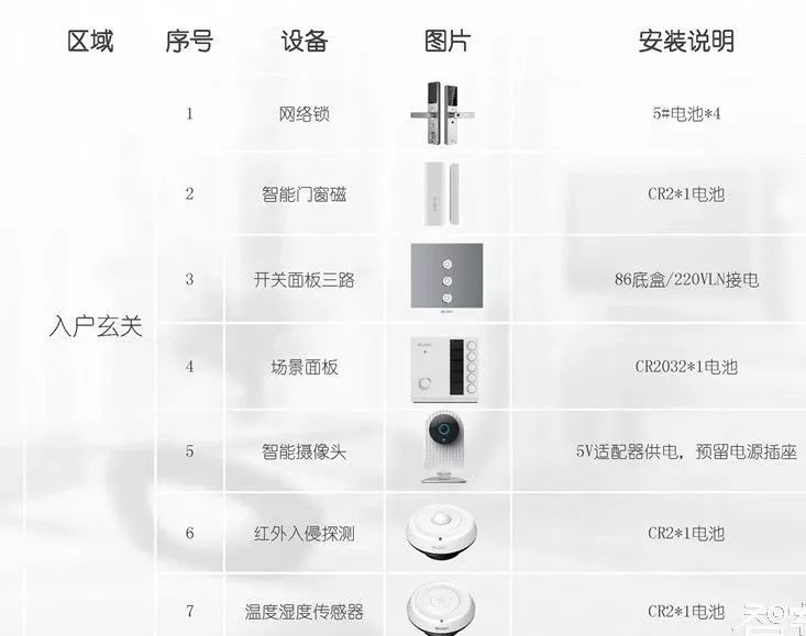 智能家居每个房间解决方案,智能家居全套方案清单
