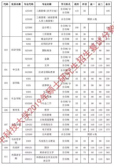 有哪些学校考研复试线出来了,考研复试线是国家线的有哪些学校