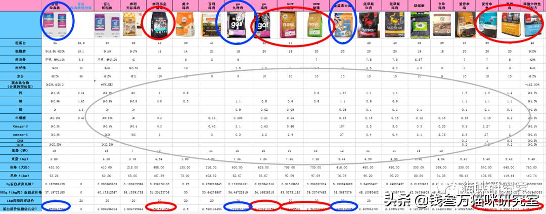 性价比最高的猫粮平民版,性价比第一猫粮