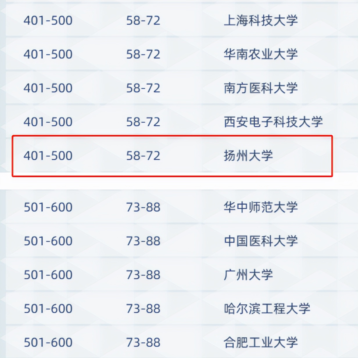 扬州大学入围国家双一流学科,扬州大学a类