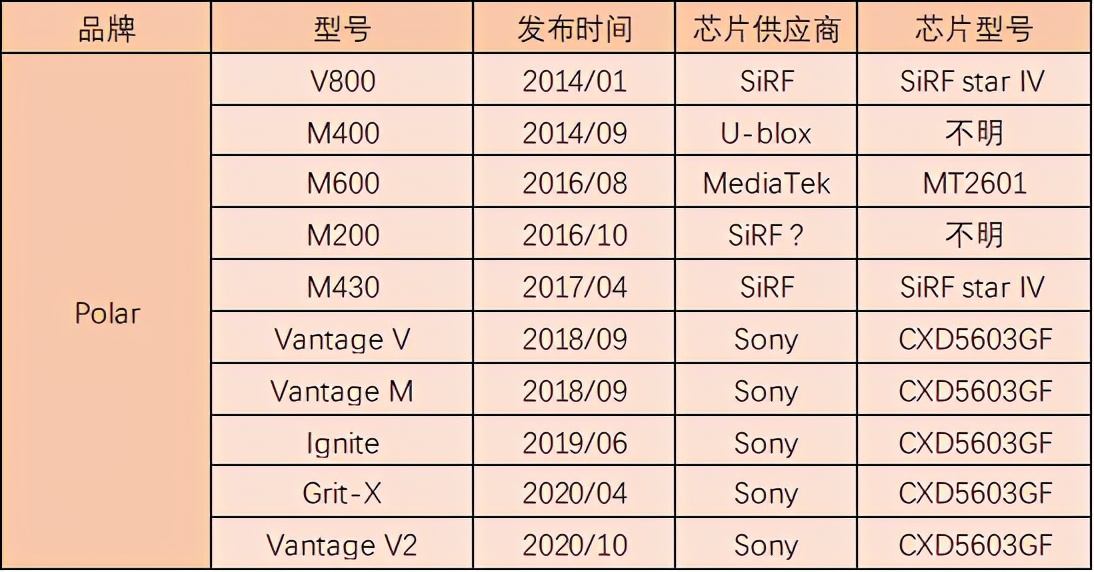 运动手表gps智能,运动手表gps定位推荐