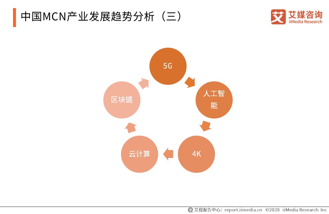 mcn行业前景如何,mcn行业盈利模式