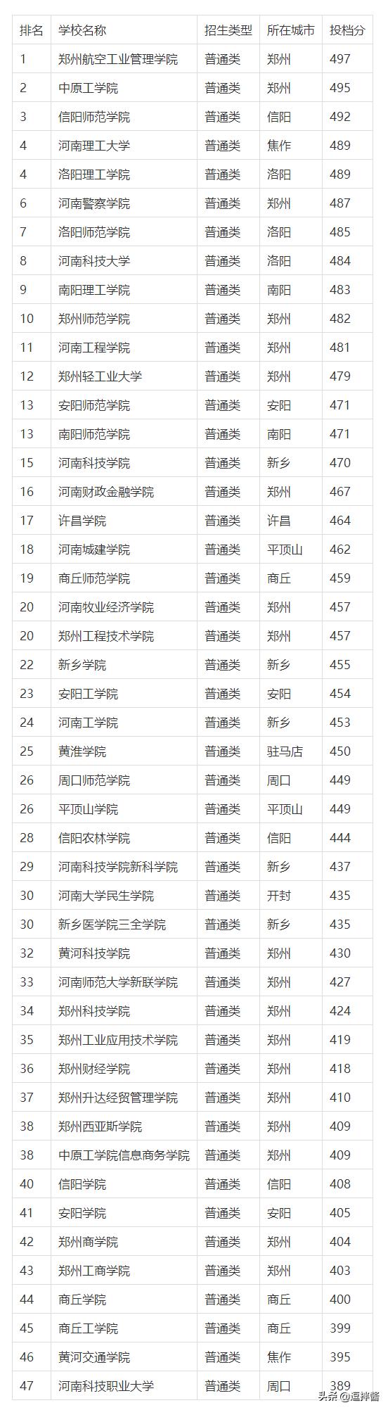 河南理科二本大学排名及分数线,2020河南二本院校录取投档线排名