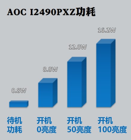 *击狙**U2417H，133%广色域四面微边入门专显AOCi2490PXZ评测报告