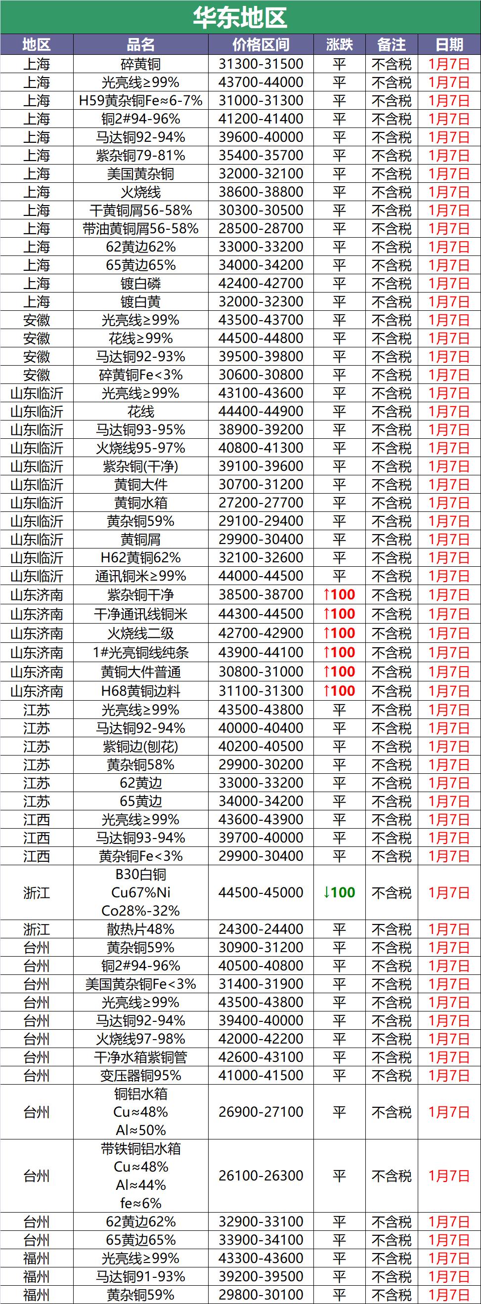 废铜今日价格哪个省铜价高,2022年11月29号废铜长江现货铜价
