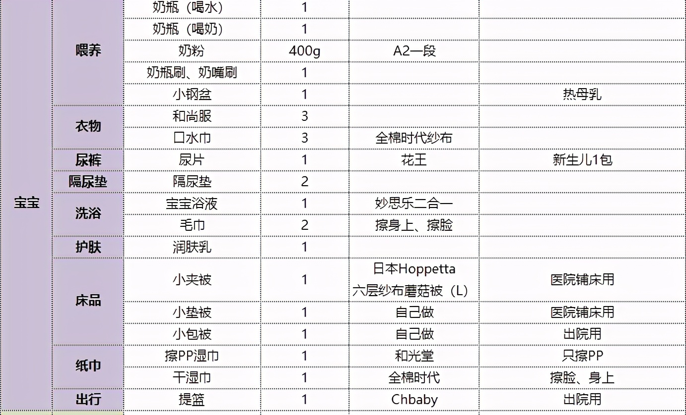 那些在怀孕分娩前应该知道的事儿（附待产包清单）