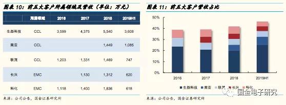 联瑞新材球形硅微粉产能,国金研究投资策略