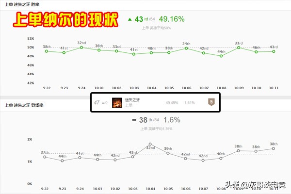 lol上单老是被打自闭,lol纳尔削弱最新消息