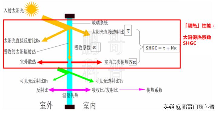 low-e玻璃如何镀膜实现低辐射,low-e玻璃和镀膜玻璃一样吗
