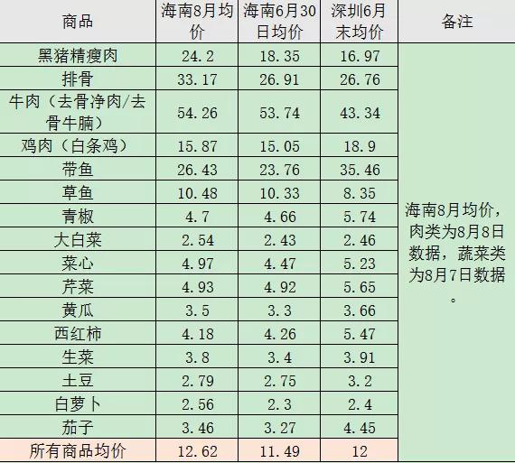 今年海南琼海的物价高不高,海南房价和物价为什么这么贵
