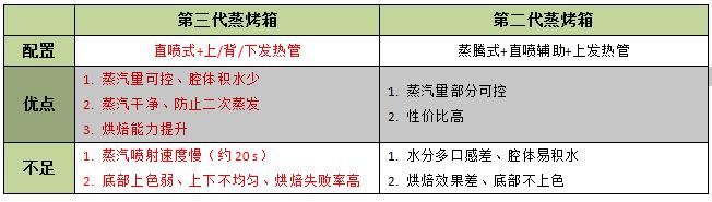 如何选一台好用的蒸烤箱,烘焙达人教你怎么选择蒸烤箱