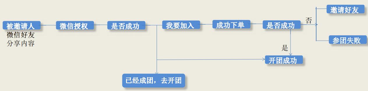 拼团小程序如何推广,拼团小程序全解