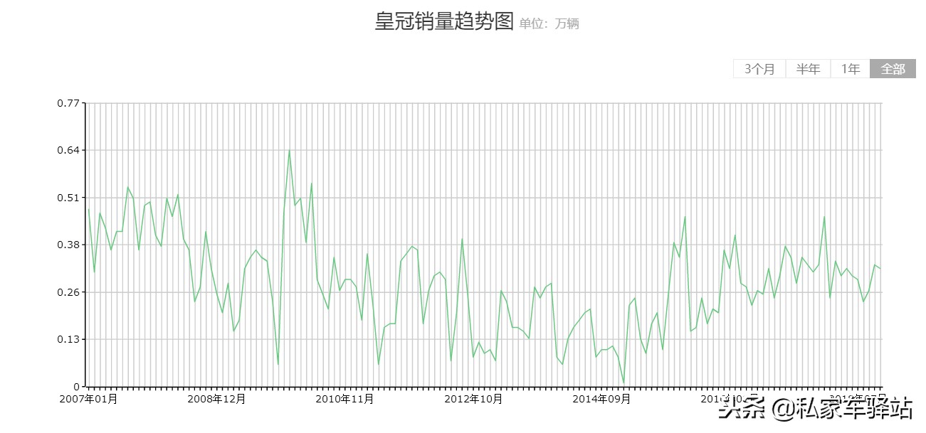 丰田皇冠说停产又不停产了！这情怀单买不买？