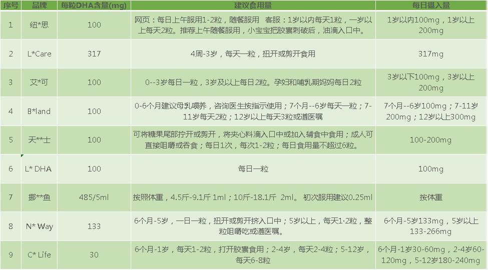 测评dha藻油,测评dha青少年吃什么牌子的好