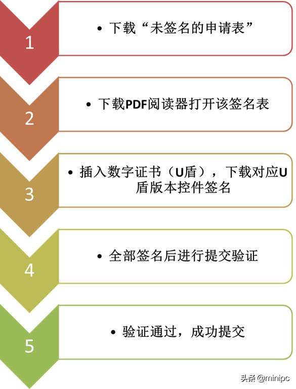 深圳企业注销申请书在哪里,深圳公司数字签名证书如何办理