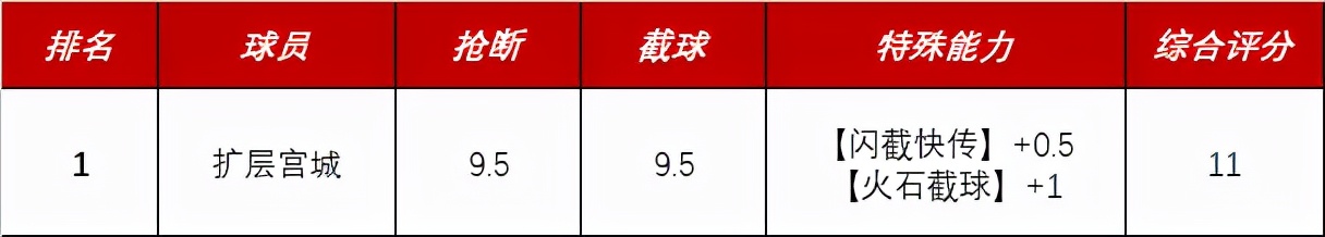 灌篮高手手游最厉害的后卫三分,灌篮高手手游各个位置排名