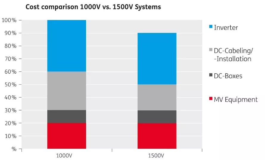 1500v光伏发电系统发展现状,鉴衡认证光伏