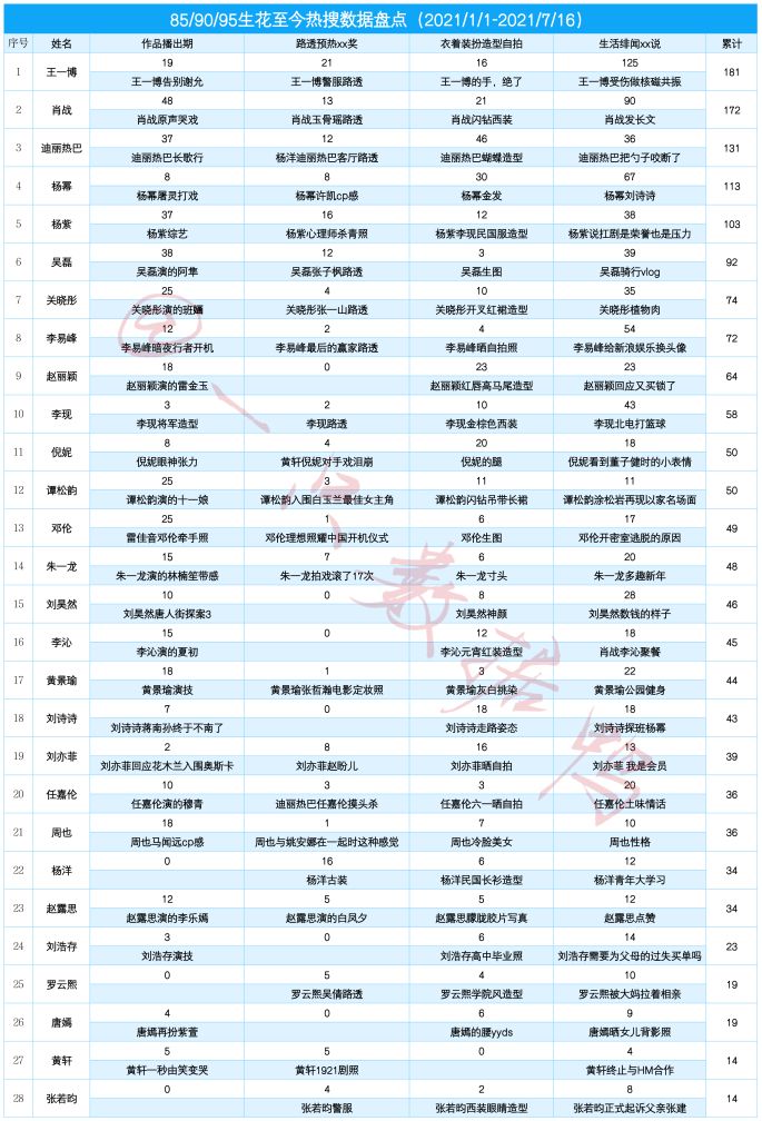 2021年85/90/85生花微博热搜数据盘点，王一博肖战迪丽热巴最多