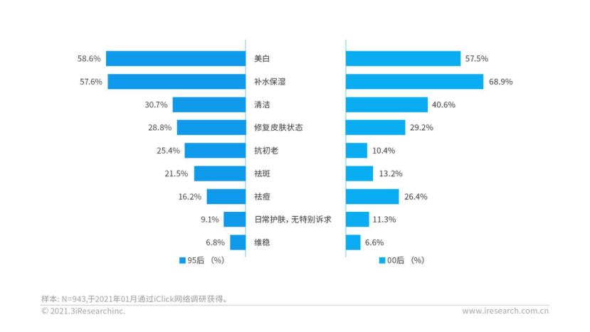 卖爆3.2亿+片，WIS王牌面膜为何深受用户喜爱